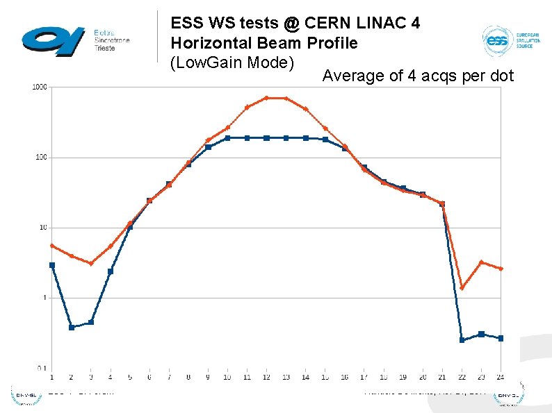 ESS WS tests @ CERN LINAC 4 Horizontal Beam Profile (Low. Gain Mode) Average ESS WS tests @ CERN LINAC 4 Horizontal Beam Profile (Low. Gain Mode) Average