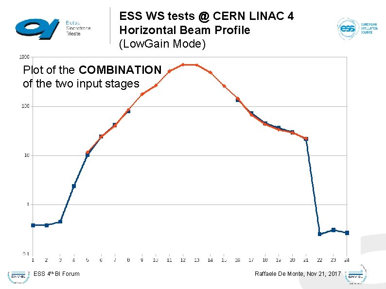 ESS WS tests @ CERN LINAC 4 Horizontal Beam Profile (Low. Gain Mode) Plot ESS WS tests @ CERN LINAC 4 Horizontal Beam Profile (Low. Gain Mode) Plot