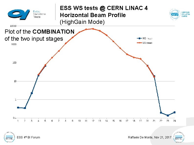 ESS WS tests @ CERN LINAC 4 Horizontal Beam Profile (High. Gain Mode) Plot ESS WS tests @ CERN LINAC 4 Horizontal Beam Profile (High. Gain Mode) Plot