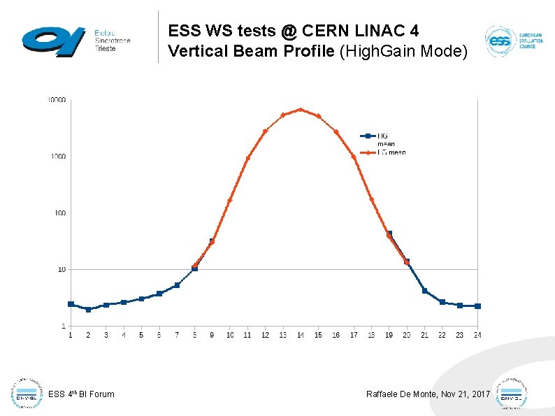 ESS WS tests @ CERN LINAC 4 Vertical Beam Profile (High. Gain Mode) ESS ESS WS tests @ CERN LINAC 4 Vertical Beam Profile (High. Gain Mode) ESS