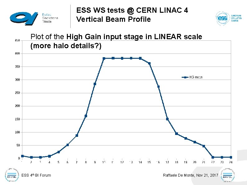 ESS WS tests @ CERN LINAC 4 Vertical Beam Profile Plot of the High ESS WS tests @ CERN LINAC 4 Vertical Beam Profile Plot of the High