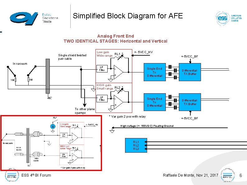 Simplified Block Diagram for AFE Analog Front End TWO IDENTICAL STAGES: Horizontal and Vertical Simplified Block Diagram for AFE Analog Front End TWO IDENTICAL STAGES: Horizontal and Vertical