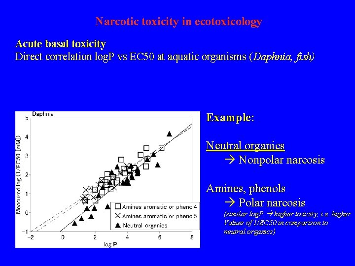 Narcotic toxicity in ecotoxicology Acute basal toxicity Direct correlation log. P vs EC 50
