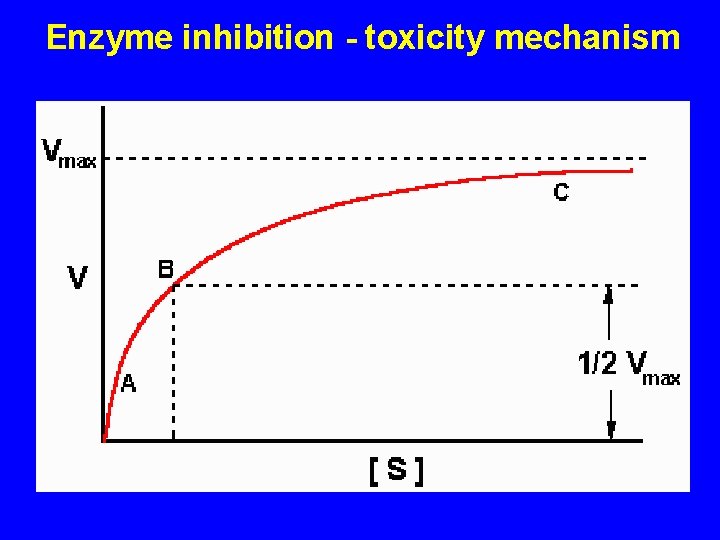 Enzyme inhibition - toxicity mechanism 