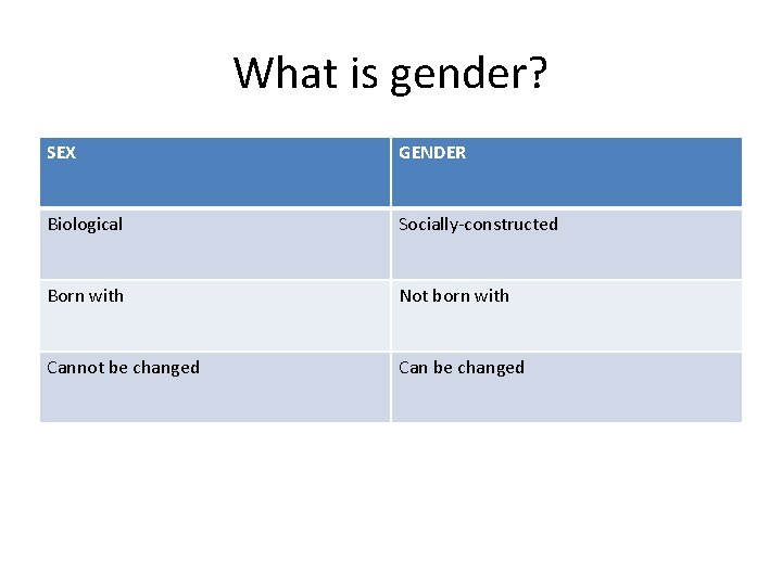 What is gender? SEX GENDER Biological Socially-constructed Born with Not born with Cannot be