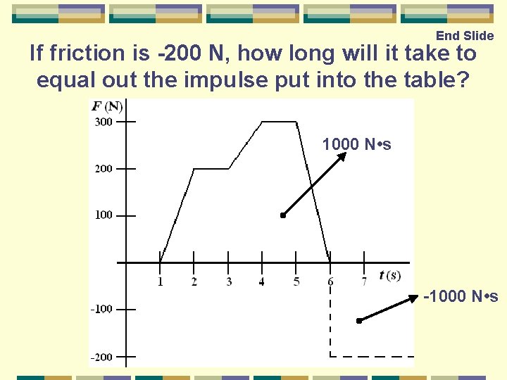 End Slide If friction is -200 N, how long will it take to equal