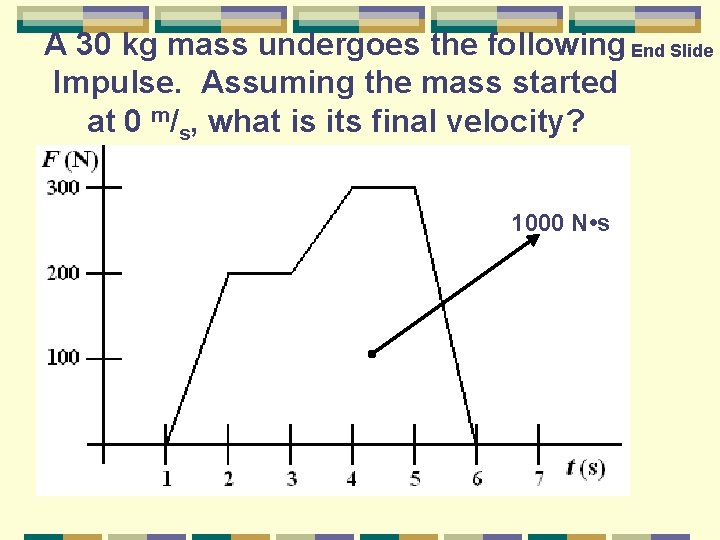 A 30 kg mass undergoes the following End Slide Impulse. Assuming the mass started