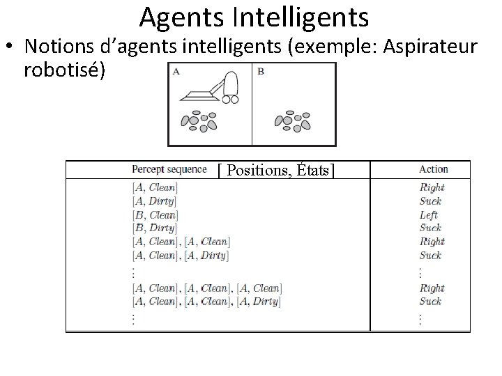  Agents Intelligents • Notions d’agents intelligents (exemple: Aspirateur robotisé) [ Positions, États] 