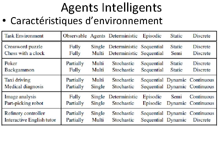  Agents Intelligents • Caractéristiques d’environnement 