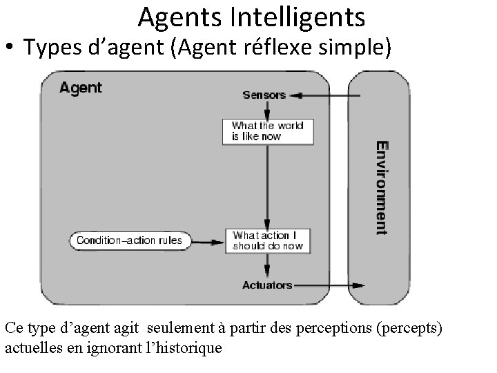  Agents Intelligents • Types d’agent (Agent réflexe simple) Ce type d’agent agit seulement