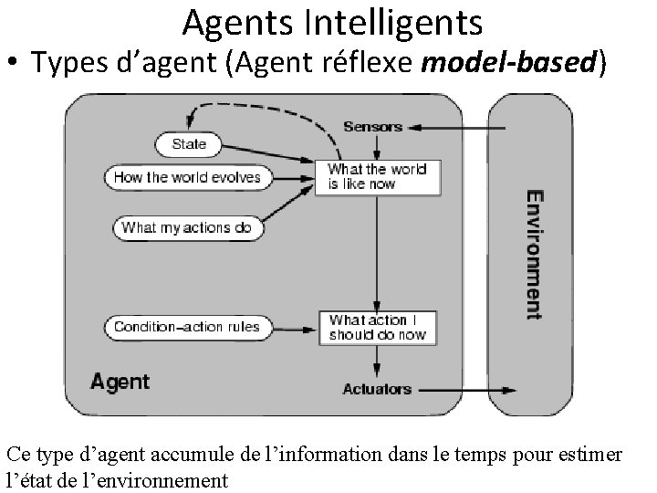  Agents Intelligents • Types d’agent (Agent réflexe model-based) Ce type d’agent accumule de