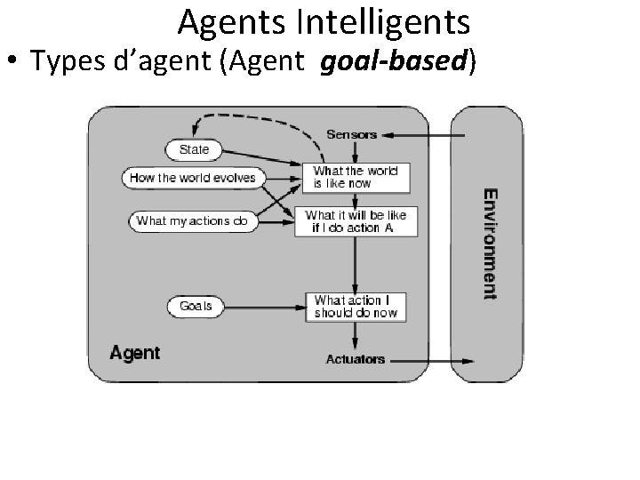  Agents Intelligents • Types d’agent (Agent goal-based) 