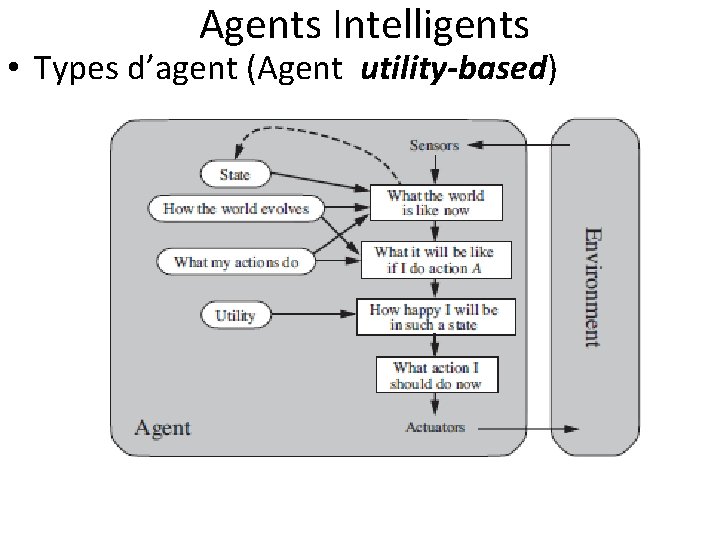 Agents Intelligents • Types d’agent (Agent utility-based) 