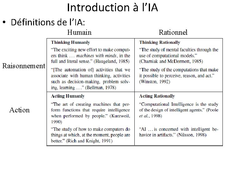 Introduction à l’IA • Définitions de l’IA: Humain Raisonnement Action Rationnel 