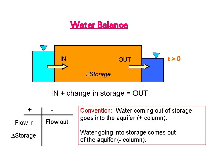 Water Balance IN OUT t>0 Storage IN + change in storage = OUT +