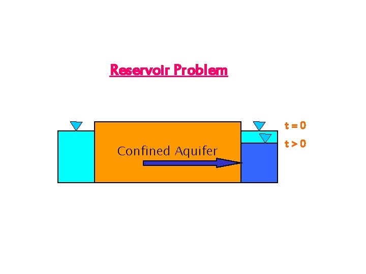 Reservoir Problem t=0 Confined Aquifer 1 D, transient t>0 