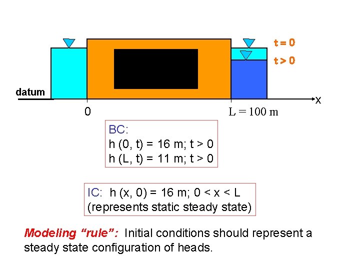 t=0 t>0 datum 0 L = 100 m BC: h (0, t) = 16