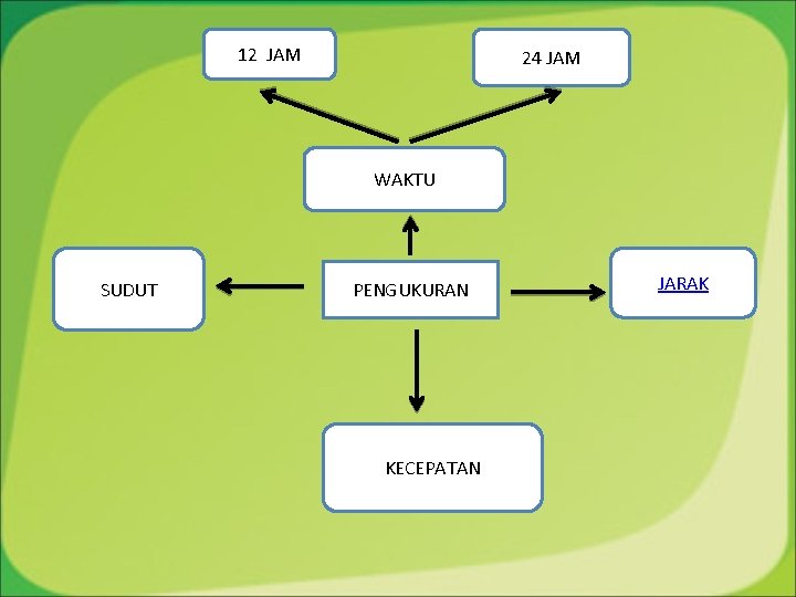 12 JAM 24 JAM WAKTU SUDUT PENGUKURAN KECEPATAN JARAK 