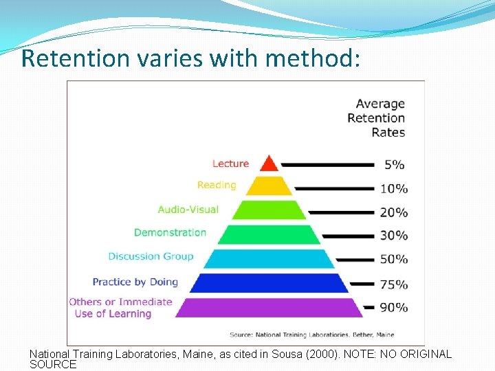 Retention varies with method: National Training Laboratories, Maine, as cited in Sousa (2000). NOTE: