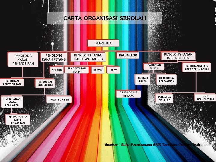 CARTA ORGANISASI SEKOLAH PENGETUA PENOLONG KANAN PENTADBIRAN DISIPLIN BAHAGIAN PENTADBIRAN GURU KANAN MATA PELAJARAN