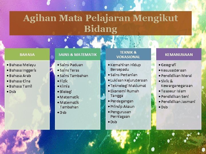 Agihan Mata Pelajaran Mengikut Bidang BAHASA • Bahasa Melayu • Bahasa Inggeris • Bahasa