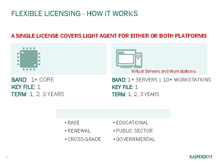 FLEXIBLE LICENSING - HOW IT WORKS A SINGLE LICENSE COVERS LIGHT AGENT FOR EITHER