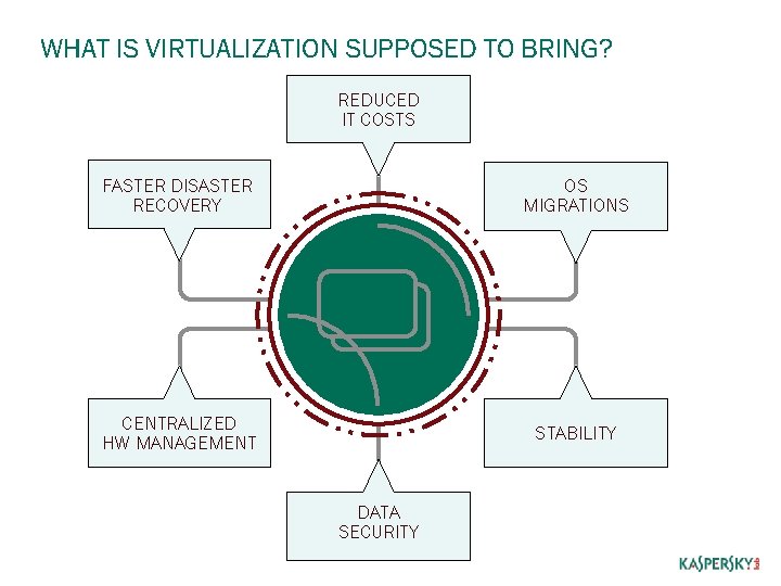 WHAT IS VIRTUALIZATION SUPPOSED TO BRING? REDUCED IT COSTS OS MIGRATIONS FASTER DISASTER RECOVERY