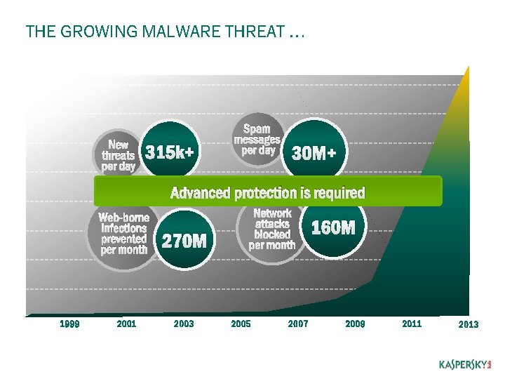 THE GROWING MALWARE THREAT … New threats per day 315 k+ Spam messages per