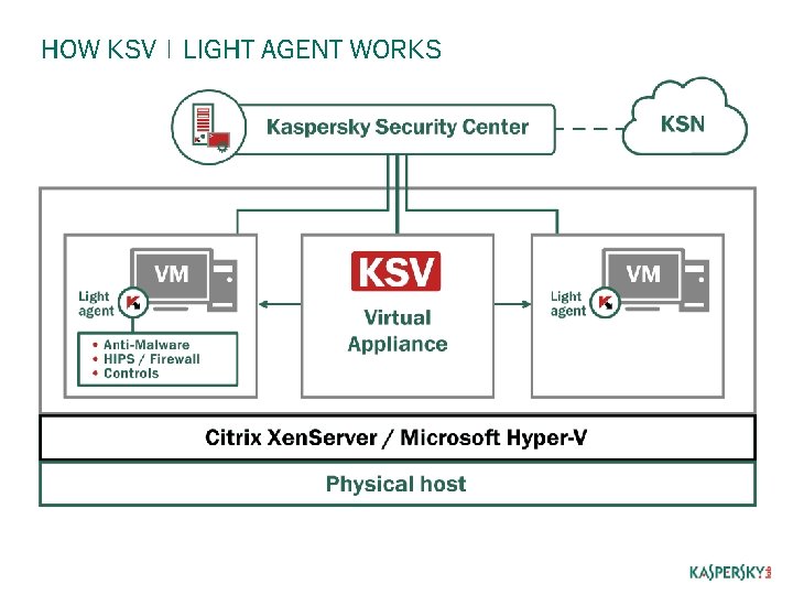 HOW KSV | LIGHT AGENT WORKS 
