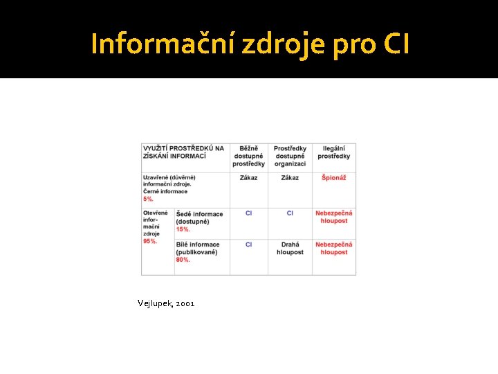 Informační zdroje pro CI Vejlupek, 2001 