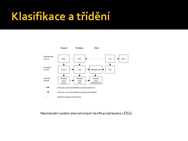 Klasifikace a třídění Mezinárodní systém ekonomických klasifikací (převzato z ČSÚ) 