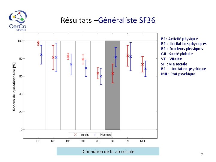 Résultats –Généraliste SF 36 PF : Activité physique RP : Limitations physiques BP :