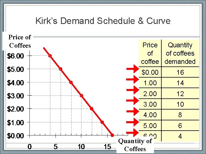 Kirk’s Demand Schedule & Curve Price of Coffees Price Quantity of of coffees coffee