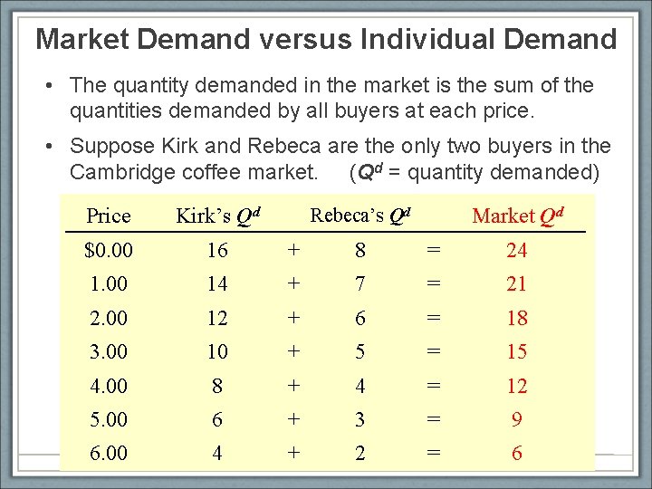 Market Demand versus Individual Demand • The quantity demanded in the market is the
