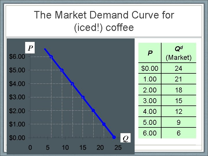 The Market Demand Curve for (iced!) coffee P Qd (Market) $0. 00 24 1.