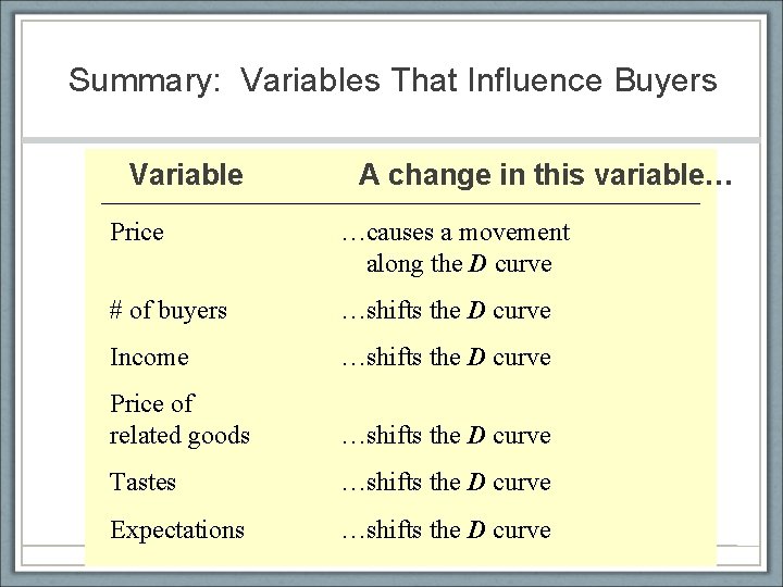 Summary: Variables That Influence Buyers Variable A change in this variable… Price …causes a