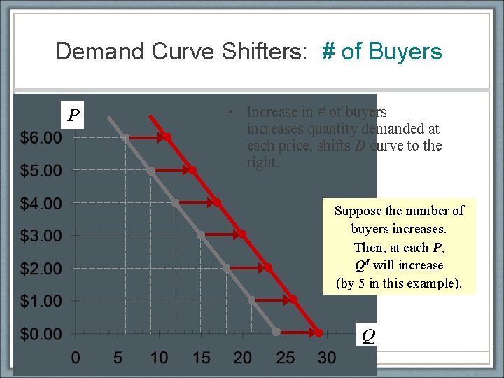 Demand Curve Shifters: # of Buyers P • Increase in # of buyers increases