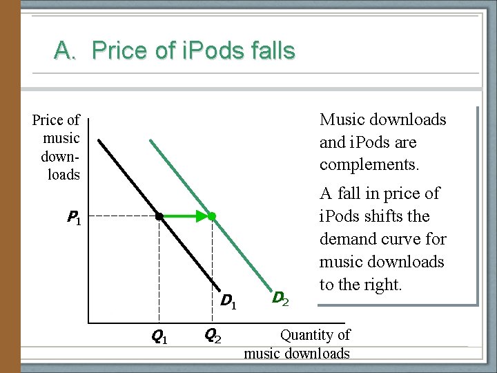 A. Price of i. Pods falls Music downloads and i. Pods are complements. Price