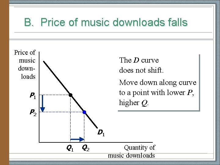 B. Price of music downloads falls Price of music downloads The D curve does