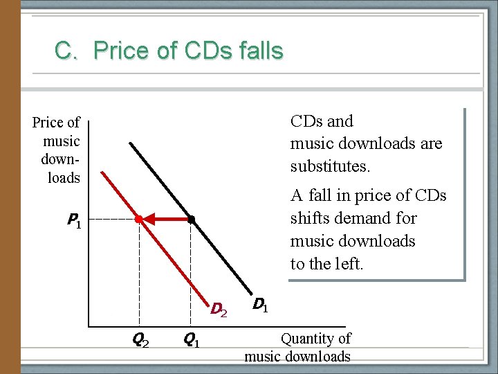 C. Price of CDs falls CDs and music downloads are substitutes. Price of music