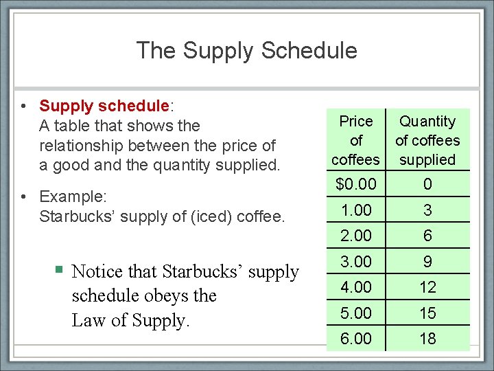 The Supply Schedule • Supply schedule: A table that shows the relationship between the