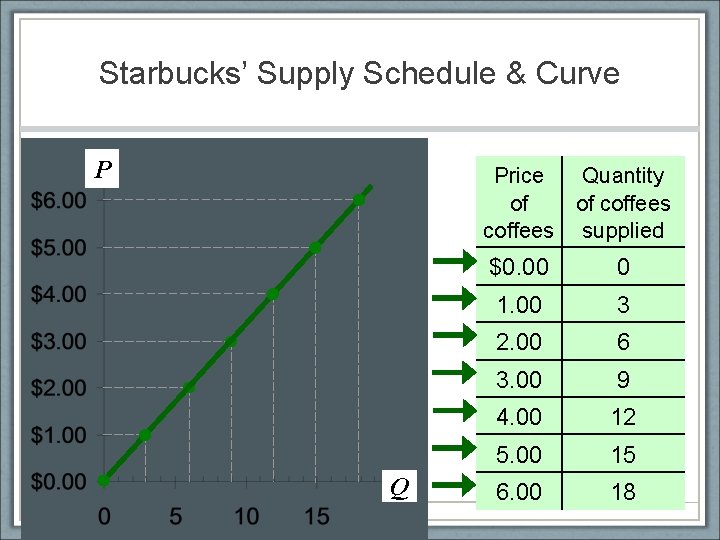 Starbucks’ Supply Schedule & Curve P Price Quantity of of coffees supplied Q $0.