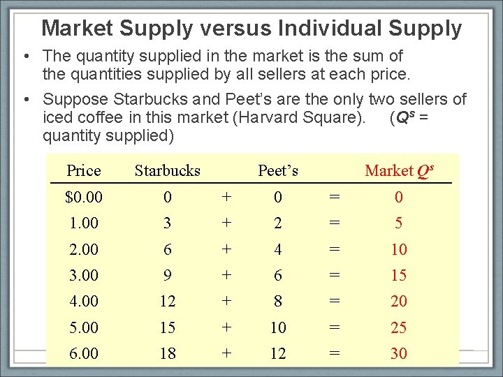 Market Supply versus Individual Supply • The quantity supplied in the market is the