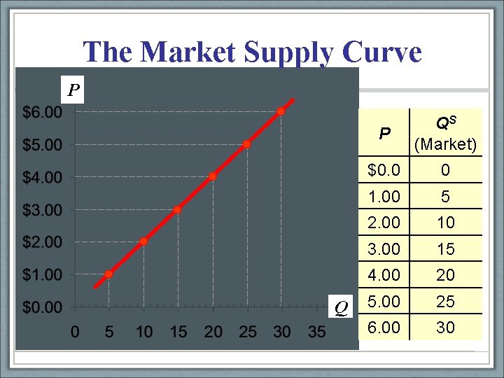 The Market Supply Curve P QS (Market) $0. 0 0 1. 00 5 2.