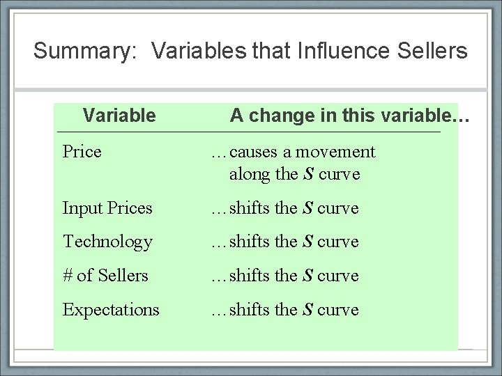 Summary: Variables that Influence Sellers Variable A change in this variable… Price …causes a