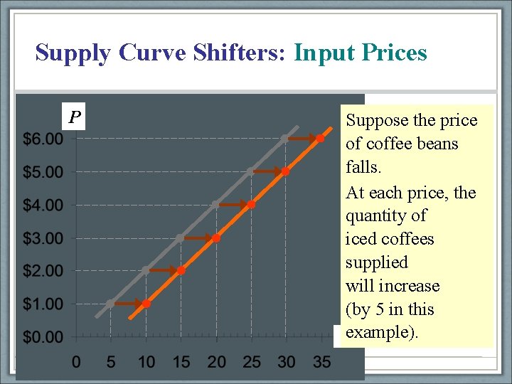 Supply Curve Shifters: Input Prices P Suppose the price of coffee beans falls. At