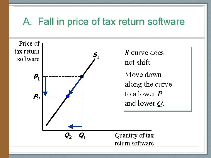 A. Fall in price of tax return software Price of tax return software S