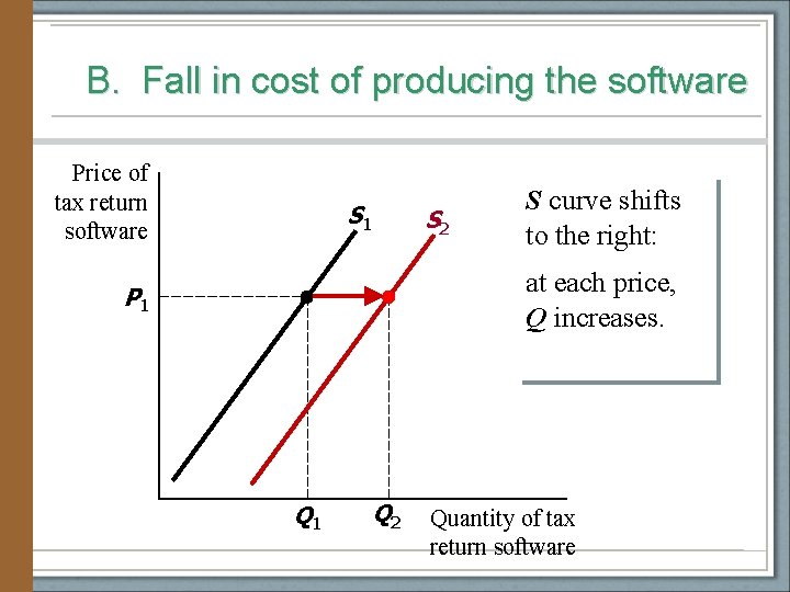 B. Fall in cost of producing the software Price of tax return software S