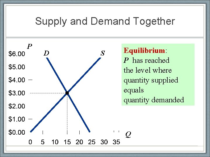 Supply and Demand Together P D S Equilibrium: P has reached the level where