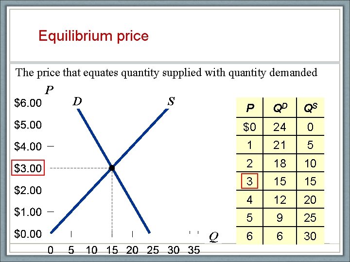 Equilibrium price The price that equates quantity supplied with quantity demanded P D S